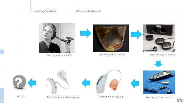evolution of earing aid