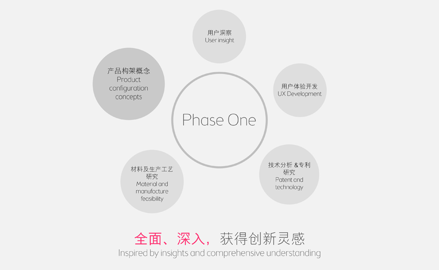 用户研究