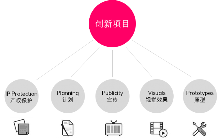 IDC 给产品发明团队及个人的众筹建议