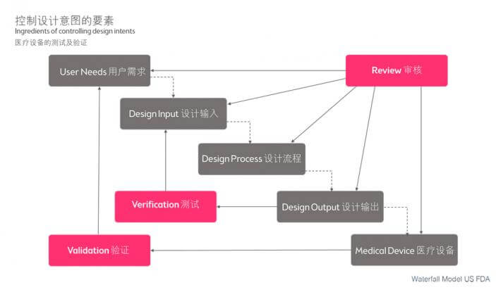 来自美国FDA认证的瀑布模型
