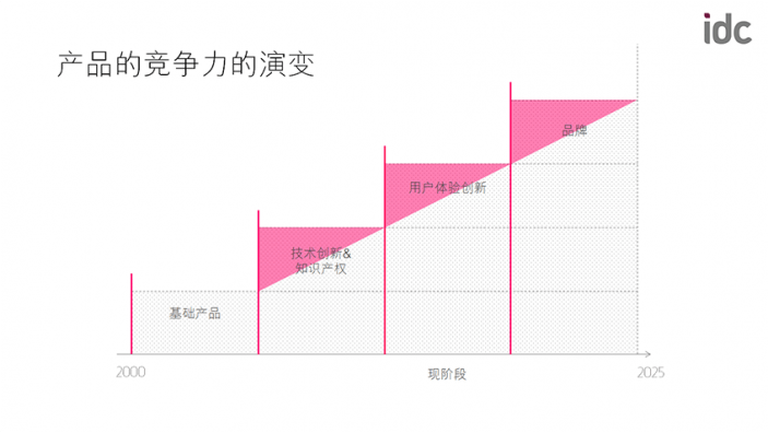 Products competition trend