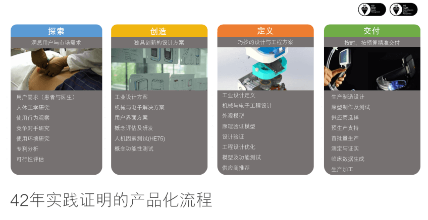Process of the productisation