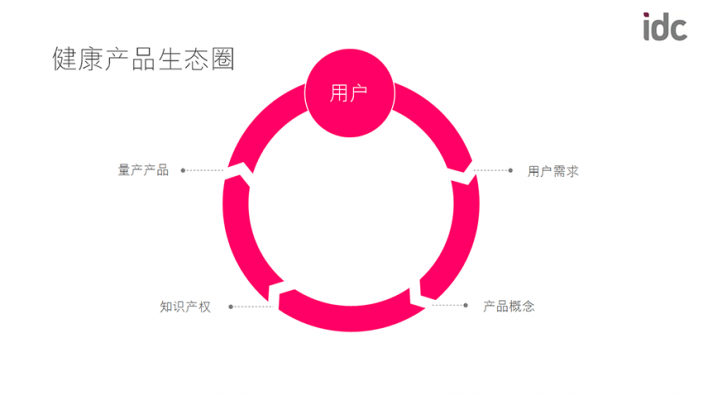 product eco system